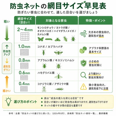 防虫ネットの目合別早見表