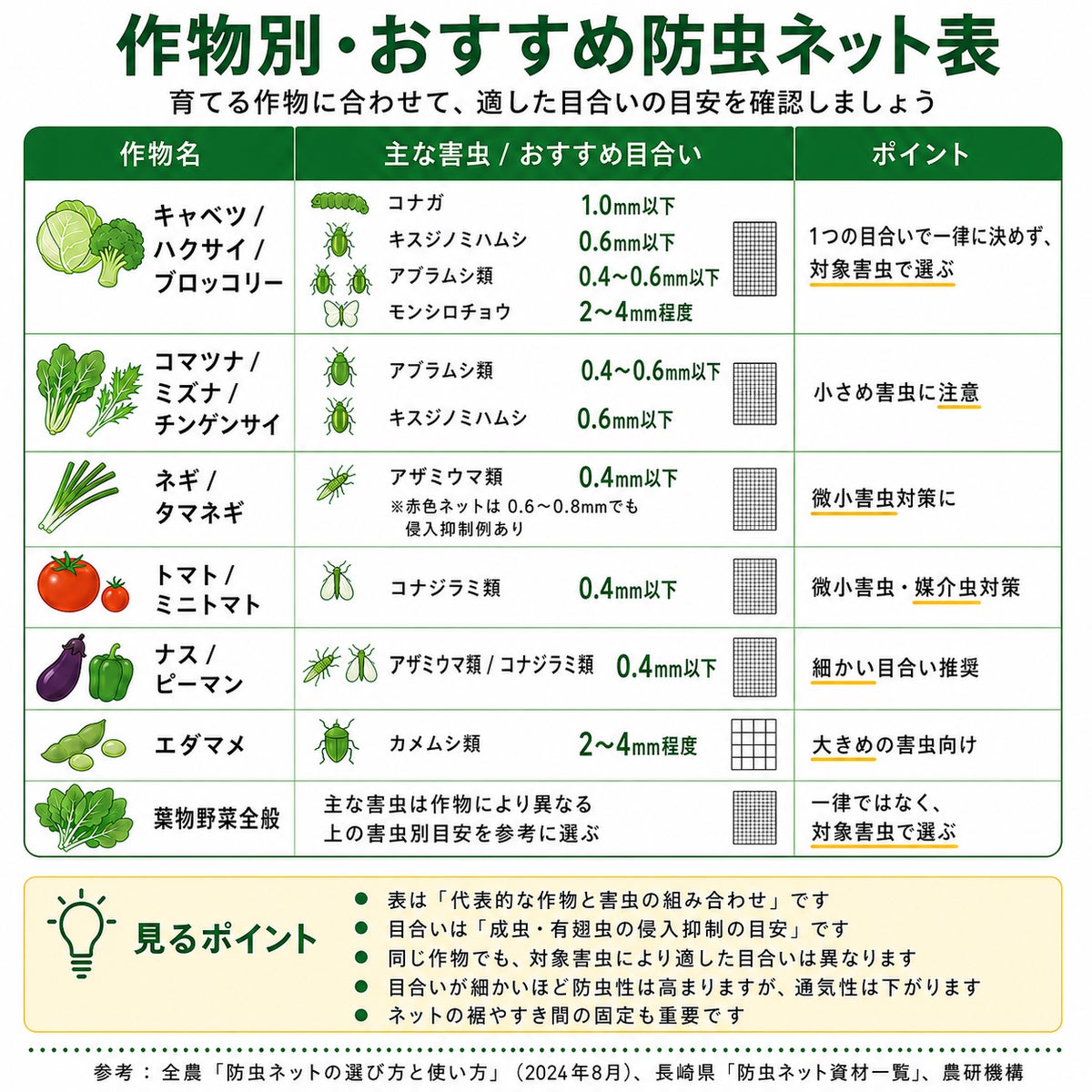 防虫ネットの作物別のオススメ目合