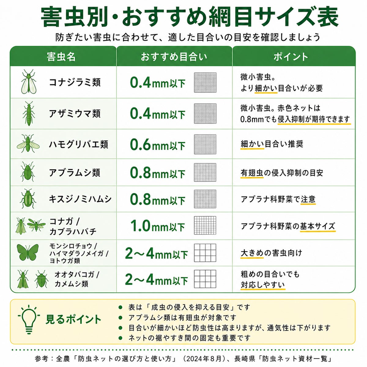 防虫ネットの害虫別オススメ目合