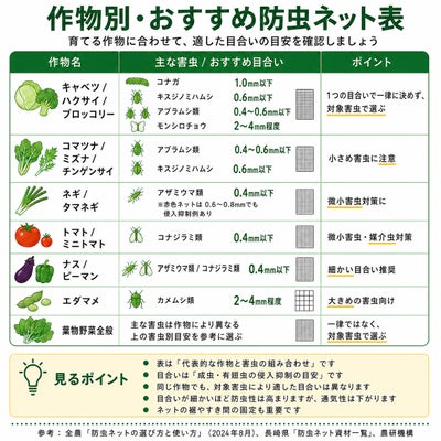 防虫ネットの作物別のオススメ目合
