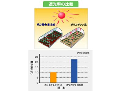 クラレ クレモナ寒冷紗 #300 白 180cm X 100m 遮光率 約30% 農業資材