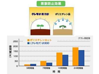 クラレ クレモナ寒冷紗 #300 白 180cm X 100m 遮光率 約30% 農業資材