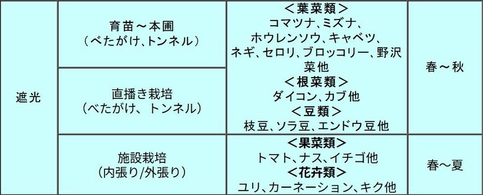 クラレ クレモナ寒冷紗 #200 白 180cm X 100m 遮光率 約20% 農業資材