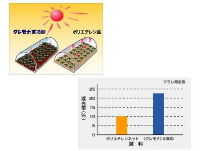 クラレ クレモナ寒冷紗 #200 白 180cm X 100m 3反入 農業資材 遮光率
