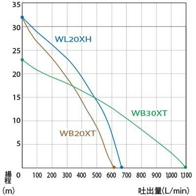 ホンダ エンジンポンプ WB20XT 灌漑 かん水 散水 水やり 給水 排水
