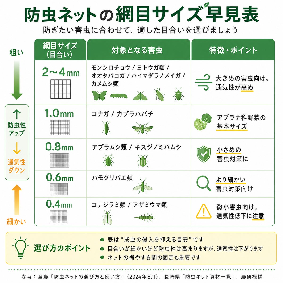 防虫ネットの目合別早見表