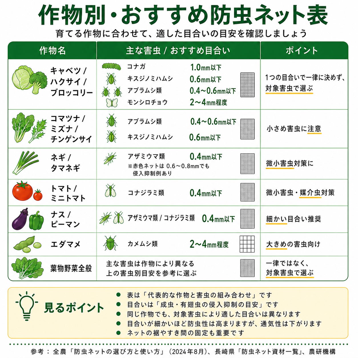 個人宅配送OK】シンセイ 防虫ネット 1mm目 2.4m×100m (農業用)(園芸用